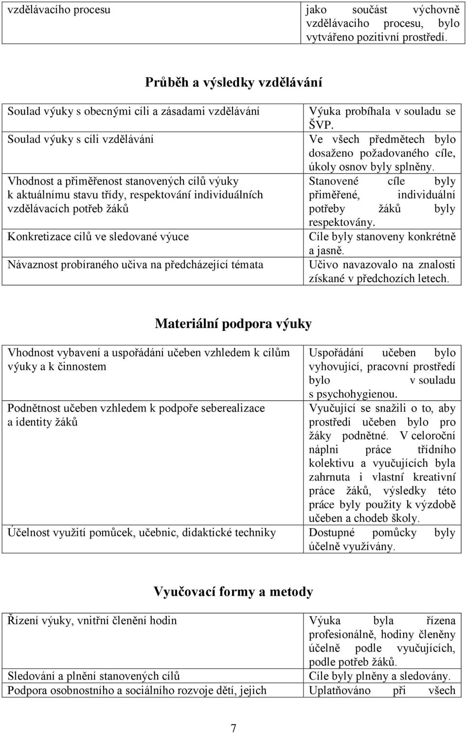 individuálních vzdělávacích potřeb žáků Konkretizace cílů ve sledované výuce Návaznost probíraného učiva na předcházející témata Výuka probíhala v souladu se ŠVP.