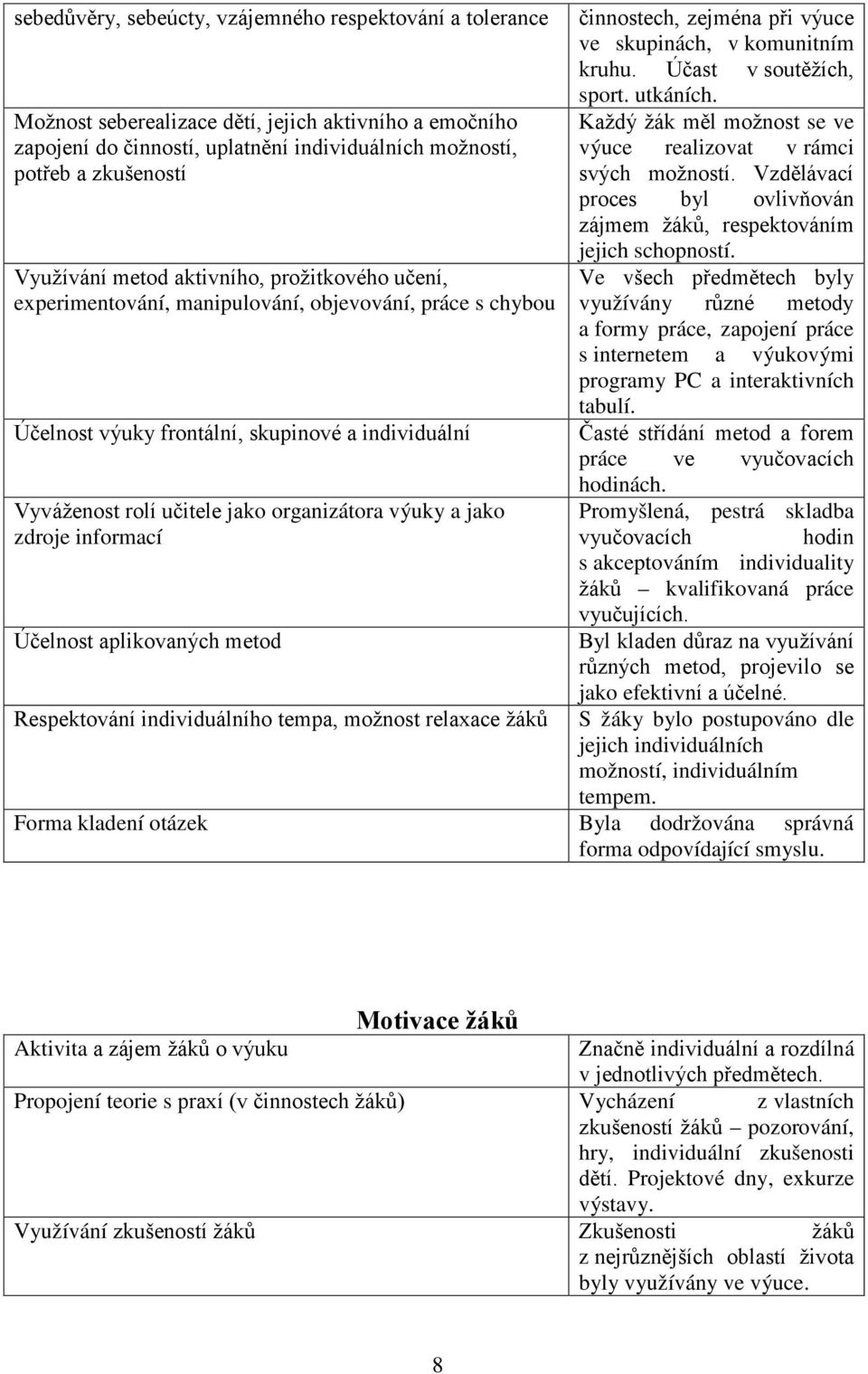 výuky a jako zdroje informací Účelnost aplikovaných metod Respektování individuálního tempa, možnost relaxace žáků činnostech, zejména při výuce ve skupinách, v komunitním kruhu.