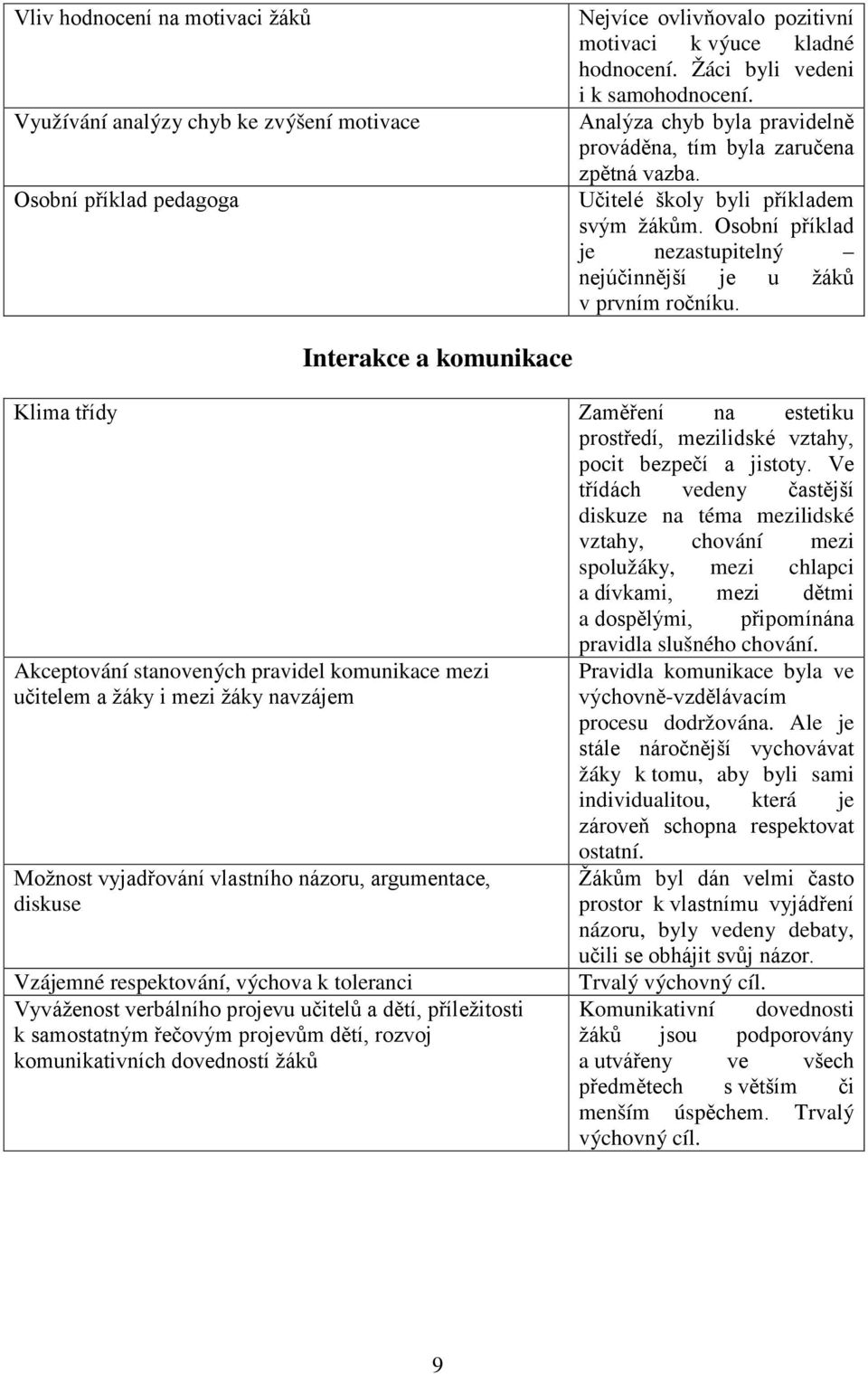 Interakce a komunikace Klima třídy Zaměření na estetiku prostředí, mezilidské vztahy, pocit bezpečí a jistoty.