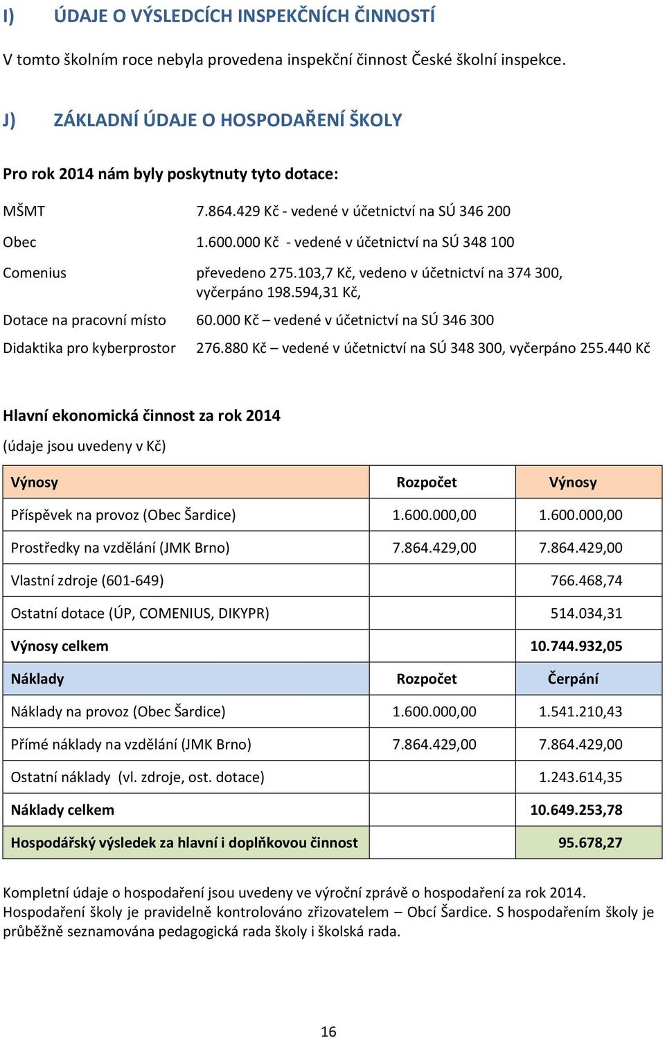 000 Kč - vedené v účetnictví na SÚ 348 100 Comenius převedeno 275.103,7 Kč, vedeno v účetnictví na 374 300, vyčerpáno 198.594,31 Kč, Dotace na pracovní místo 60.