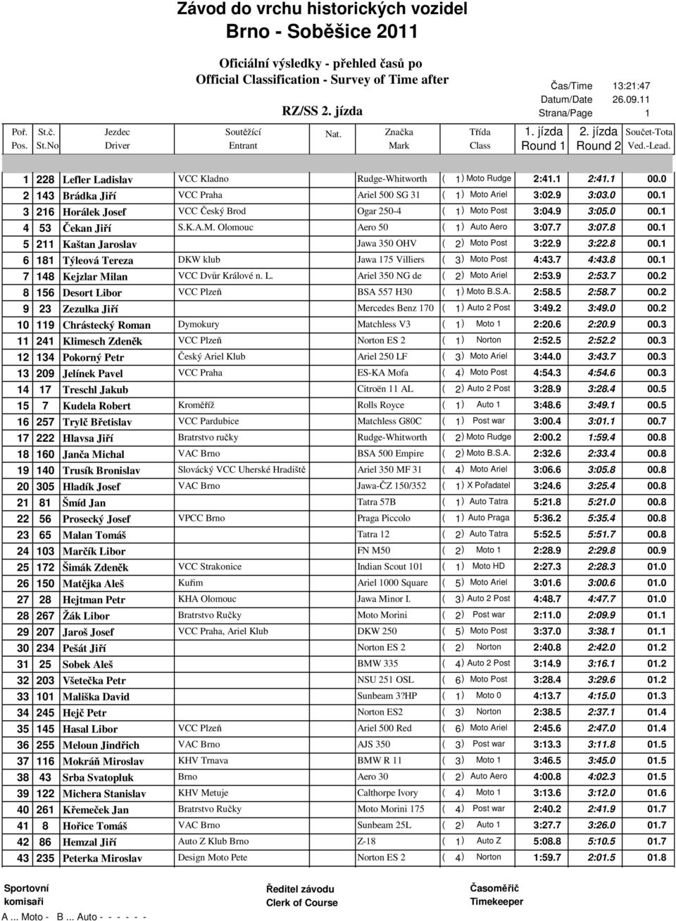 1 5 211 Kaštan Jaroslav Jawa 350 OHV ( 2 ) Moto Post 3:22.9 3:22.8 00.1 6 181 Týleová Tereza DKW klub Jawa 175 Villiers ( 3 ) Moto Post 4:43.7 4:43.8 00.1 7 148 Kejzlar Milan VCC Dvůr Králové n. L.