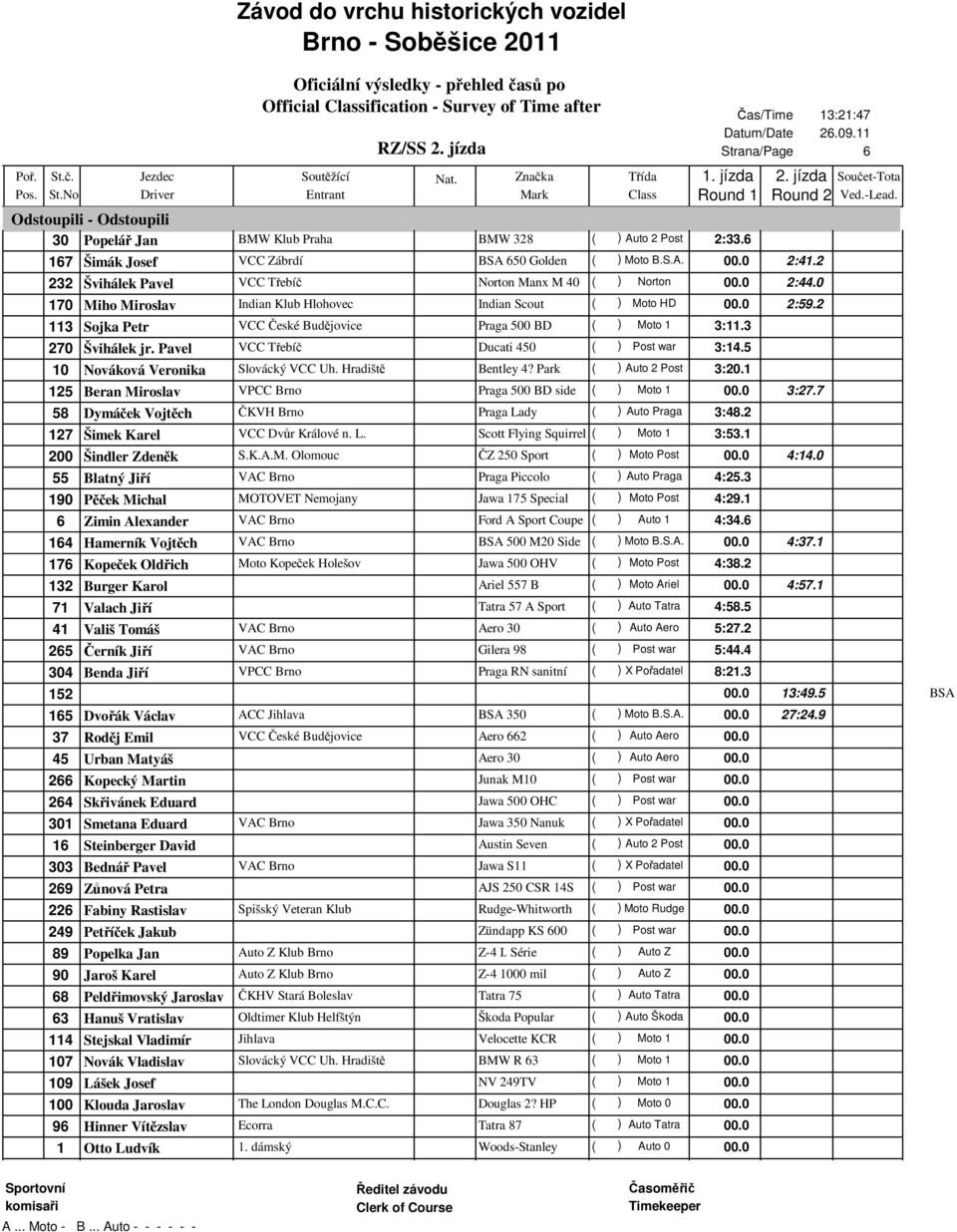 2 113 Sojka Petr VCC České Budějovice Praga 500 BD ( ) Moto 1 3:11.3 270 Švihálek jr. Pavel VCC Třebíč Ducati 450 ( ) Post war 3:14.5 10 Nováková Veronika Slovácký VCC Uh. Hradiště Bentley 4?