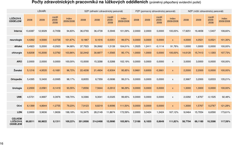 Interna 13,6387 12,9329-0,7058 94,83% 36,0793 36,4739 0,3946 101,09% 2,0000 2,0000 0,0000 100,00% 17,9251 19,4658 1,5407 108,60% neurologie 4,4262 4,5000 0,0738 101,67% 8,1967 8,1616-0,0351 99,57%