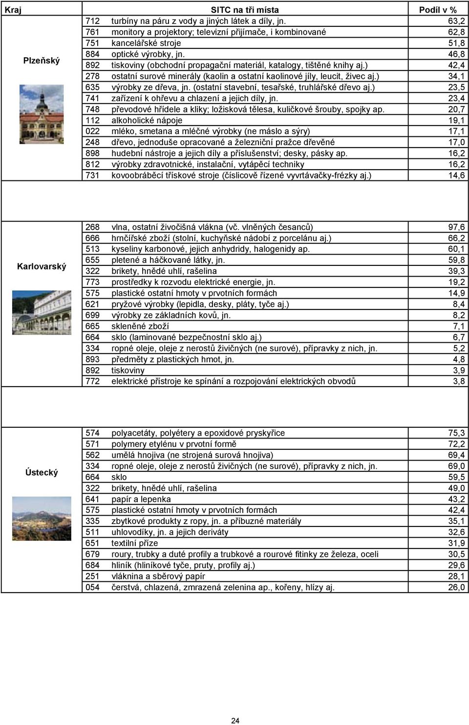 (ostatní stavební, tesařské, truhlářské dřevo aj.) 23,5 741 zařízení k ohřevu a chlazení a jejich díly, jn. 23,4 748 převodové hřídele a kliky; ložisková tělesa, kuličkové šrouby, spojky ap.