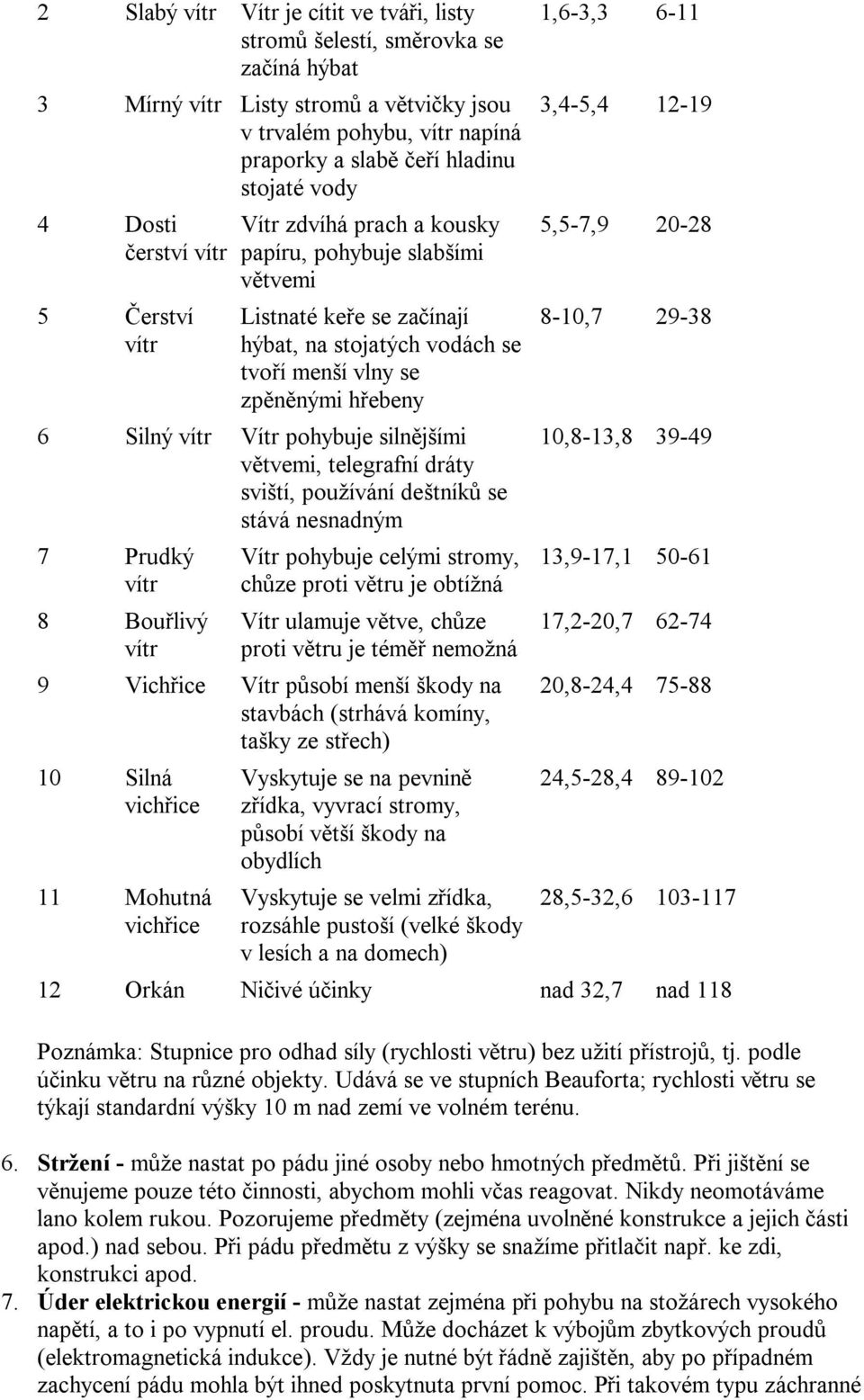 vítr Vítr pohybuje silnějšími větvemi, telegrafní dráty sviští, používání deštníků se stává nesnadným 7 Prudký vítr 8 Bouřlivý vítr Vítr pohybuje celými stromy, chůze proti větru je obtížná Vítr