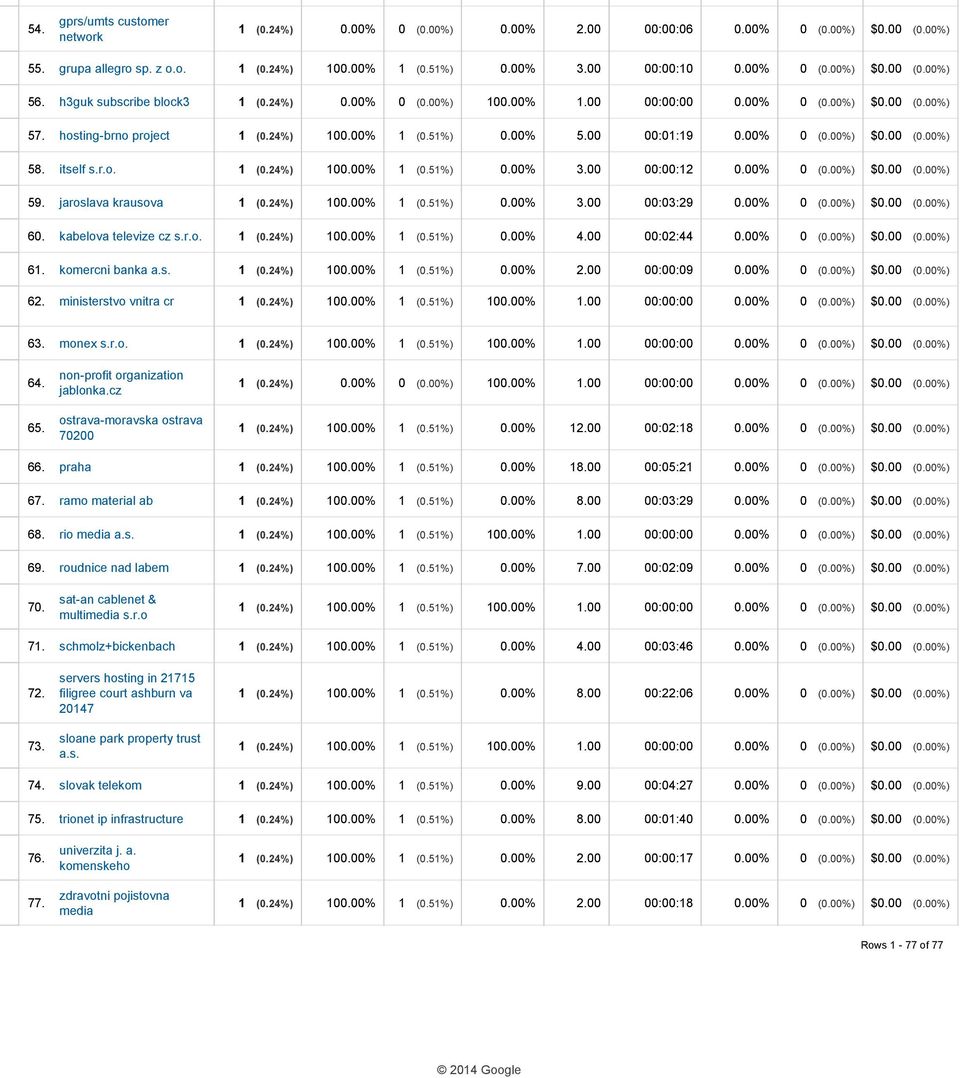 00 00:00:12 0.00% 0 $0.00 59. jaroslava krausova 1 (0.24%) 100.00% 1 (0.51%) 0.00% 3.00 00:03:29 0.00% 0 $0.00 60. kabelova televize cz s.r.o. 1 (0.24%) 100.00% 1 (0.51%) 0.00% 4.00 00:02:44 0.