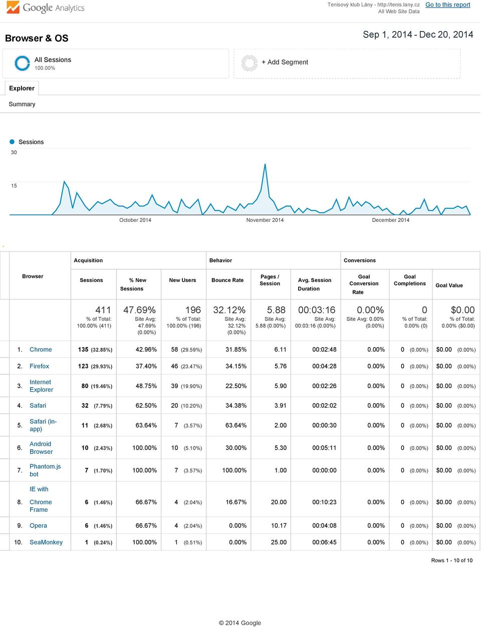 Session Duration Conversion Rate Completions Value 411 100.00% (411) 196 100.00% (196) 5.88 5.88 00:03:16 00:03:16 0.00% 0.00% 0 0.00% (0) $0.00 0.00% ($0.00) 1. Chrome 135 (32.85%) 42.96% 58 (29.