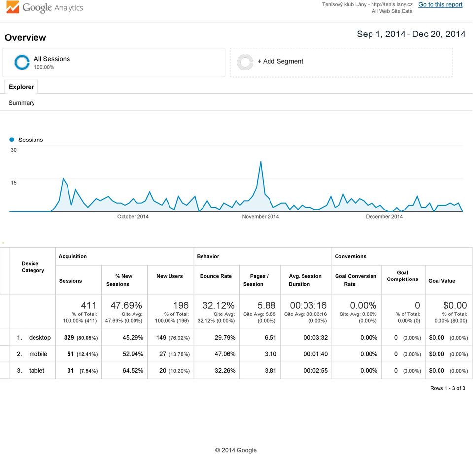 Session Conversion Session Duration Rate Completions Value 411 100.00% (411) 196 100.00% (196) 5.88 5.88 00:03:16 00:03:16 0.00% 0.00% 0 0.00% (0) $0.00 0.00% ($0.00) 1.