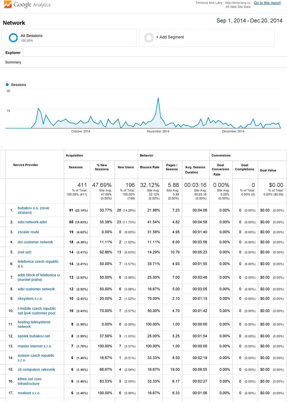 Session Duration Conversion Rate Completions Value 411 100.00% (411) 196 100.00% (196) 5.88 5.88 00:03:16 00:03:16 0.00% 0.00% 0 0.00% (0) $0.00 0.00% ($0.00) 1. bubakov o.s. (nove straseci) 91 (22.