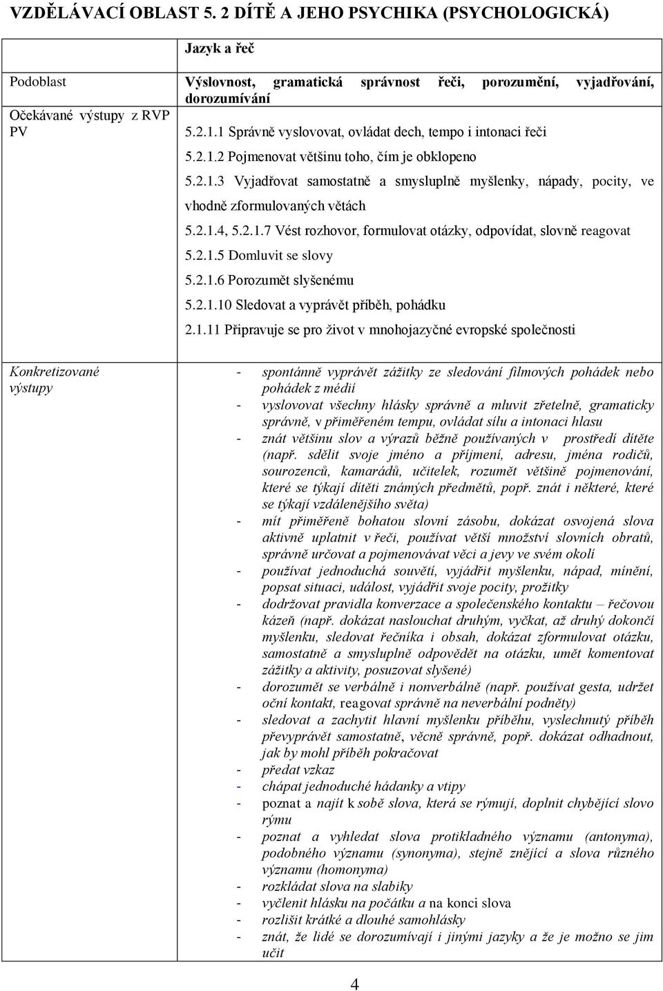2.1.4, 5.2.1.7 Vést rozhovor, formulovat otázky, odpovídat, slovně reagovat 5.2.1.5 Domluvit se slovy 5.2.1.6 Porozumět slyšenému 5.2.1.10 Sledovat a vyprávět příběh, pohádku 2.1.11 Připravuje se pro