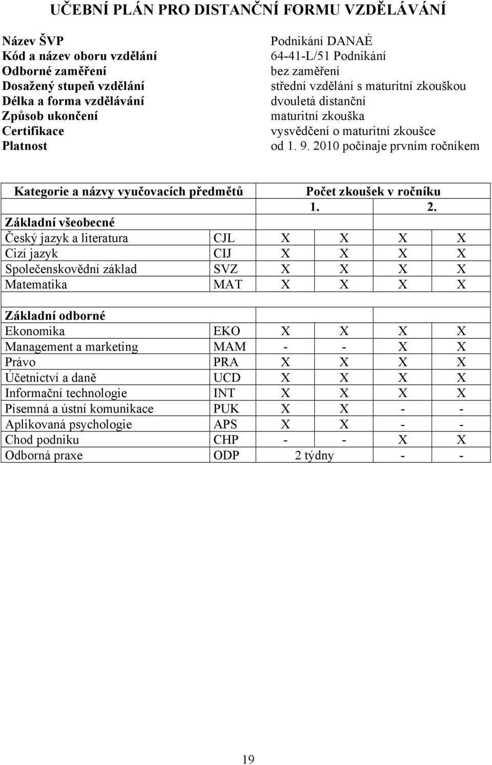 2010 počínaje prvním ročníkem Kategorie a názvy vyučovacích předmětů Počet zkoušek v ročníku 1. 2.