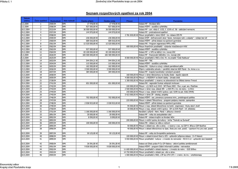 2.2004 4 2557/04 RPK 144 970,00 Kč 144 970,00 Kč Dotace protiradonová opatření 24.2.2004 5 2558/04 RPK 2 781 830,00 Kč Přesun prostředků v rámci OSVZ inv. dotace ZZS PK 24.2.2004 6 2559/04 RPK 236 000,00 Kč 236 000,00 Kč Dotace SFŽP dofinancování akce "Zprac.