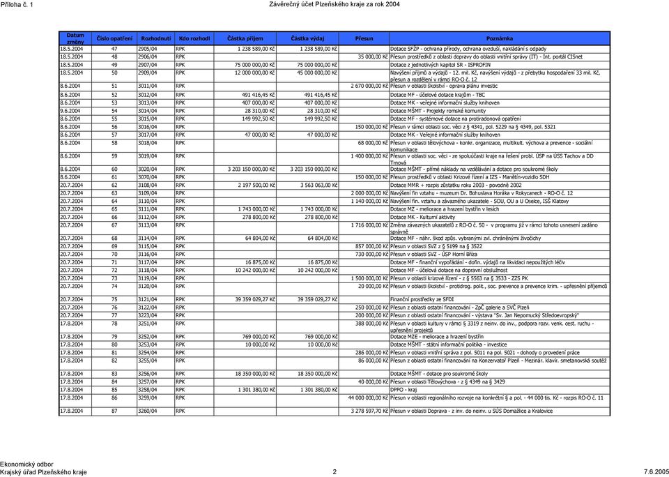 portál CISnet 18.5.2004 49 2907/04 RPK 75 000 000,00 Kč 75 000 000,00 Kč Dotace z jednotlivých kapitol SR ISPROFIN 18.5.2004 50 2909/04 RPK 12 000 000,00 Kč 45 000 000,00 Kč Navýšení příjmů a výdajů 12.
