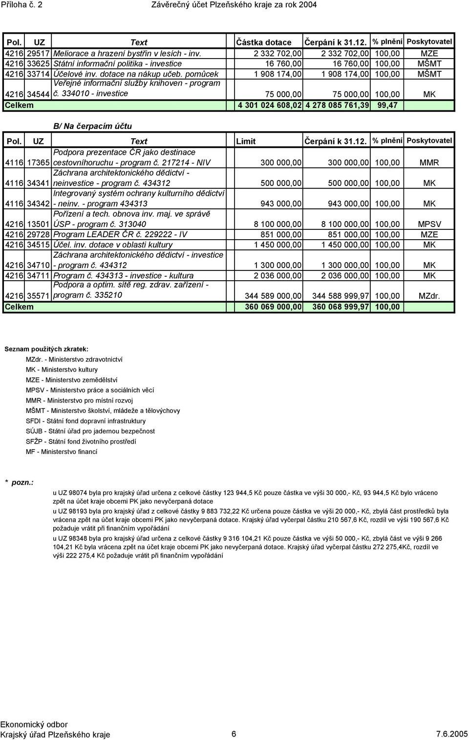 pomůcek 1 908 174,00 1 908 174,00 100,00 Veřejné informační služby knihoven program 4216 34544 č.