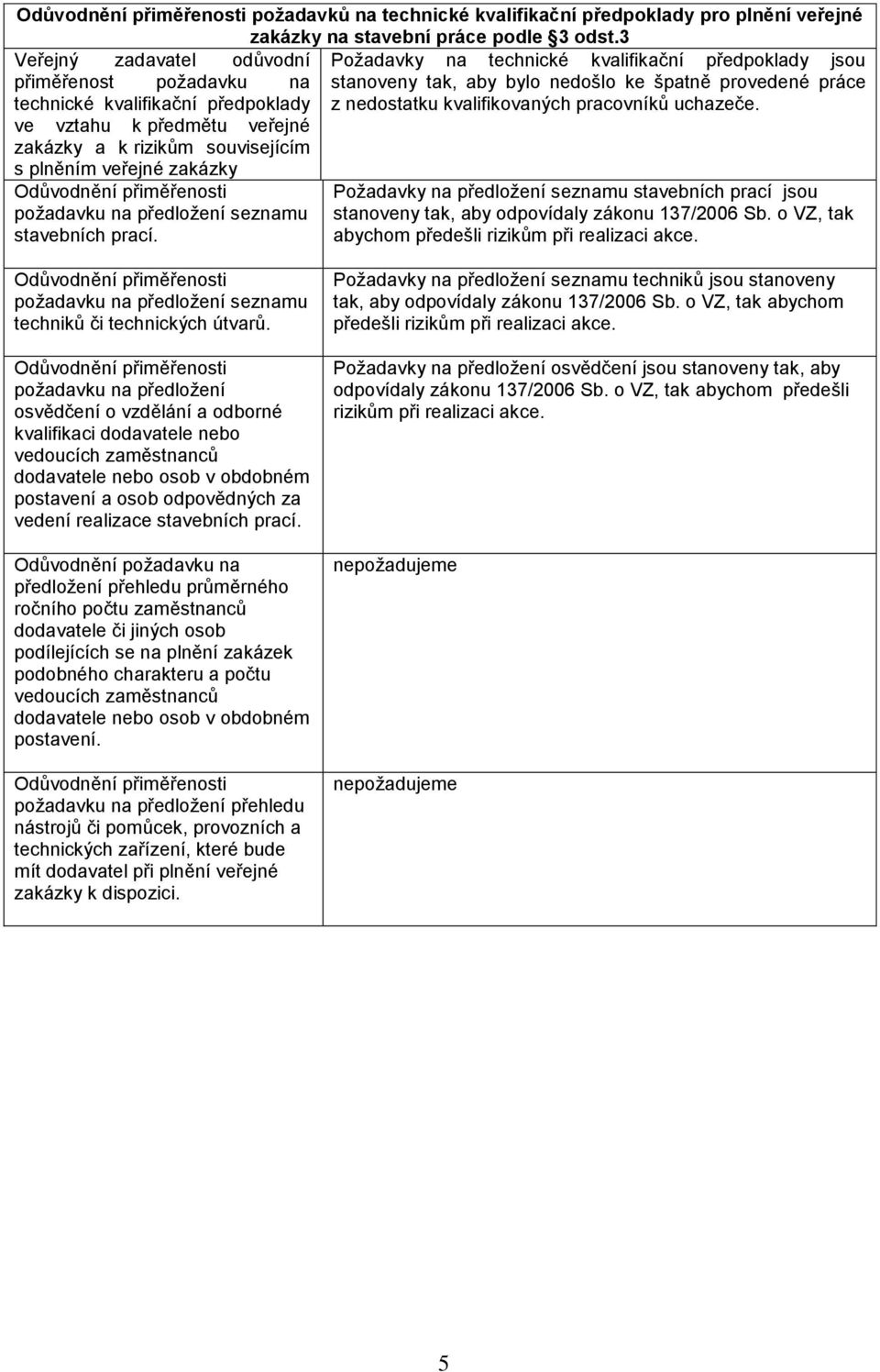 z nedostatku kvalifikovaných pracovníků uchazeče. ve vztahu k předmětu veřejné zakázky a k rizikům souvisejícím s plněním veřejné zakázky stavebních prací.