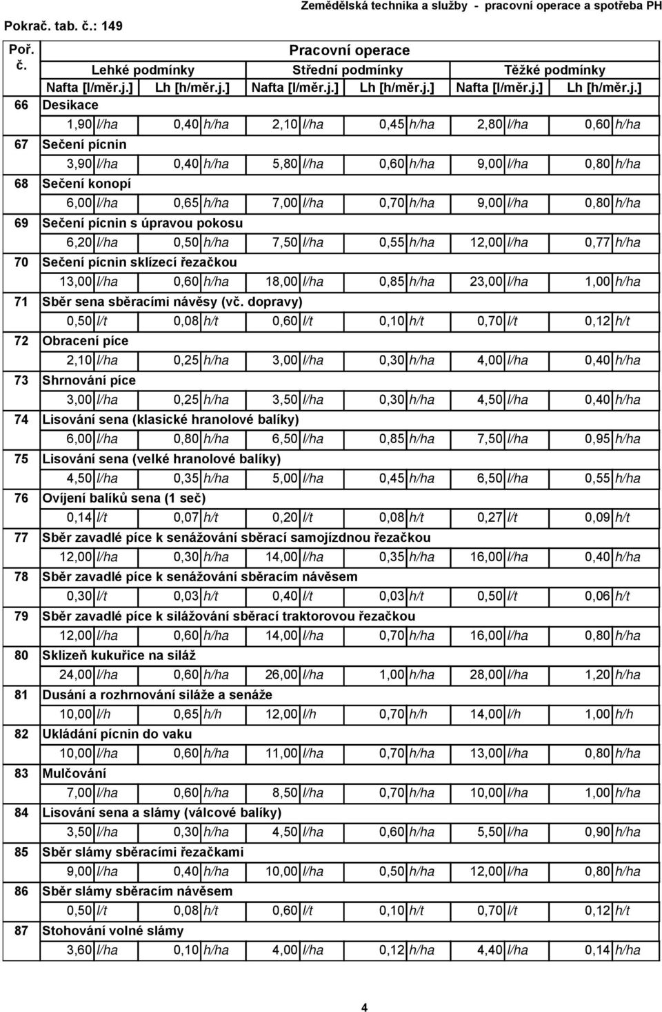 ] 66 Desikace ] ] 1,90 l/ha 0,40 h/ha 2,10 l/ha 0,45 h/ha 2,80 l/ha 0,60 h/ha 67 Sečení pícnin 3,90 l/ha 0,40 h/ha 5,80 l/ha 0,60 h/ha 9,00 l/ha 0,80 h/ha 68 Sečení konopí 6,00 l/ha 0,65 h/ha 7,00
