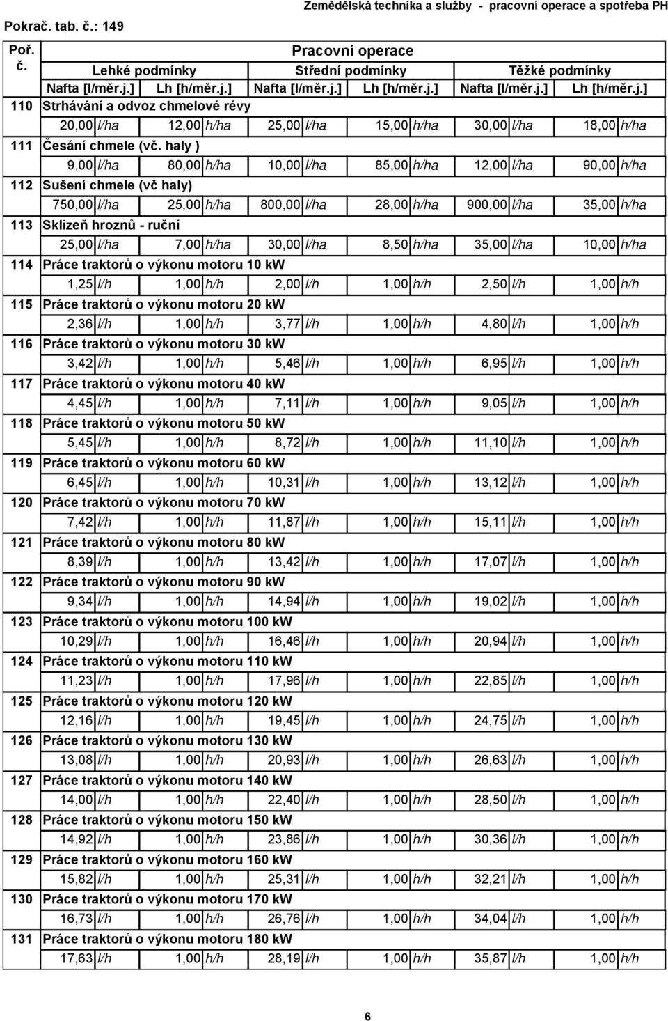 25,00 l/ha 7,00 h/ha 30,00 l/ha 8,50 h/ha 35,00 l/ha 10,00 h/ha 114 Práce traktorů o výkonu motoru 10 kw 1,25 l/h 1,00 h/h 2,00 l/h 1,00 h/h 2,50 l/h 1,00 h/h 115 Práce traktorů o výkonu motoru 20 kw