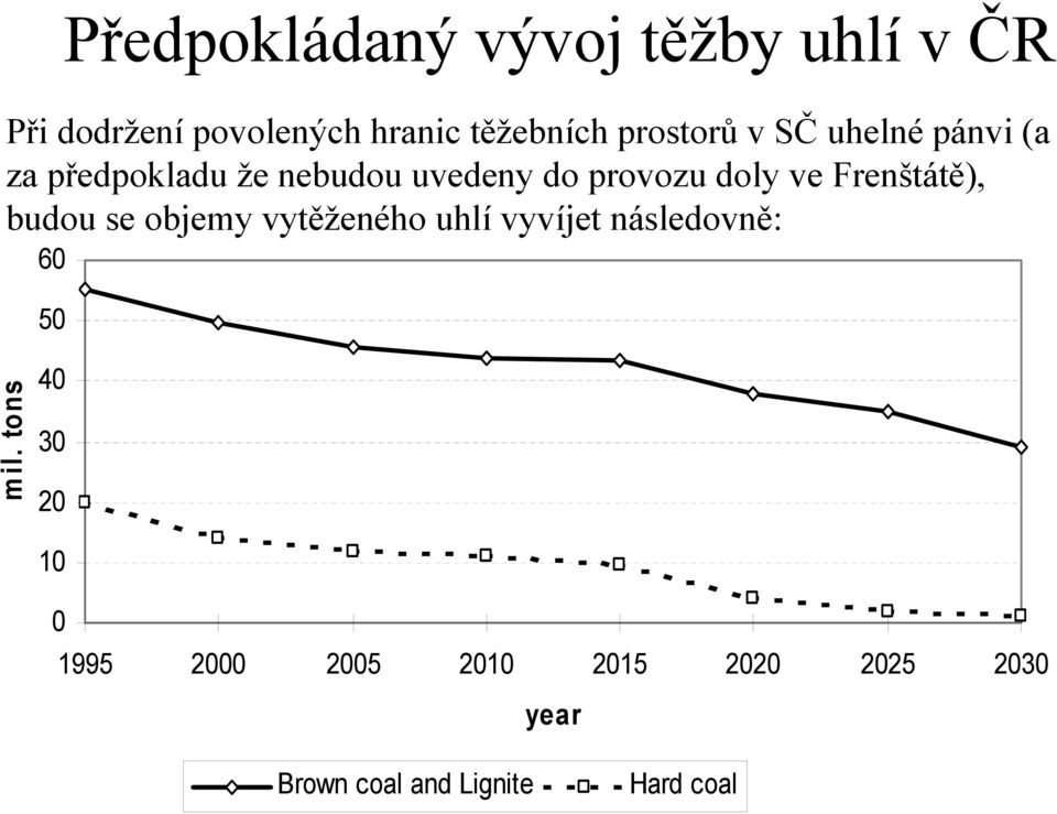 Frenštátě), budou se objemy vytěženého uhlí vyvíjet následovně: mil.