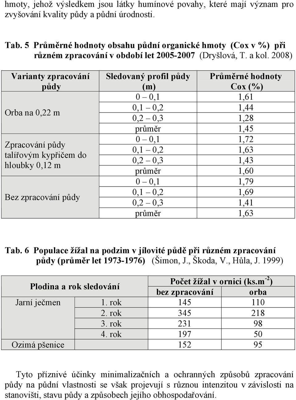 2008) Varianty zpracování půdy Orba na 0,22 m Zpracování půdy talířovým kypřičem do hloubky 0,12 m Bez zpracování půdy Sledovaný profil půdy (m) Průměrné hodnoty Cox (%) 0 0,1 1,61 0,1 0,2 1,44 0,2