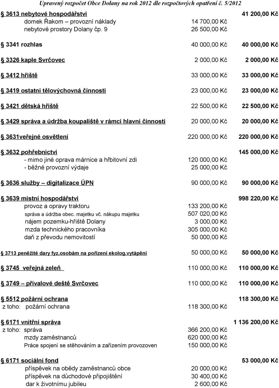 3631veřejné osvětlení 33 000,00 Kč 33 000,00 Kč 23 000,00 Kč 23 000,00 Kč 22 500,00 Kč 22 500,00 Kč 20 000,00 Kč 20 000,00 Kč 220 000,00 Kč 220 000,00 Kč 3632 pohřebnictví - mimo jiné oprava márnice