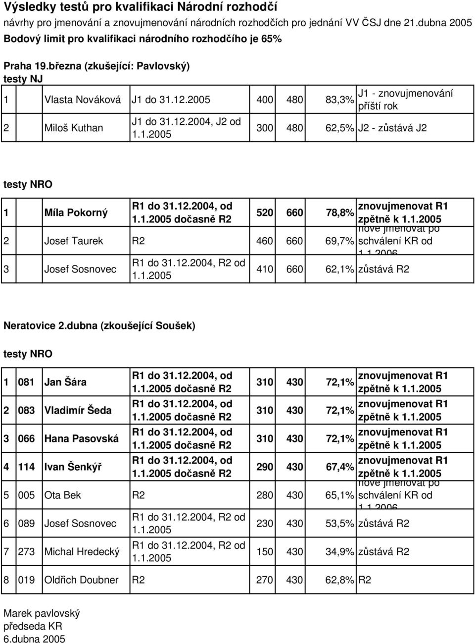 1.2005 J1 - znovujmenování příští rok 300 480 62,5% J2 - zůstává J2 testy NRO 1 Míla Pokorný R1 do 31.12.2004, od znovujmenovat R1 520 660 78,8% 1.1.2005 dočasně R2 zpětně k 1.1.2005 nově jmenovat po 2 Josef Taurek R2 460 660 69,7% schválení KR od 1 1 2006 3 Josef Sosnovec R1 do 31.