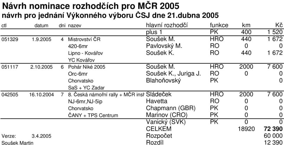 HRO 2000 7 600 Orc-6mr Soušek K., Juriga J. RO 0 0 Chorvatsko Blahoňovský PK 0 SaS + YC Zadar 042505 16.10.2004 7 8.