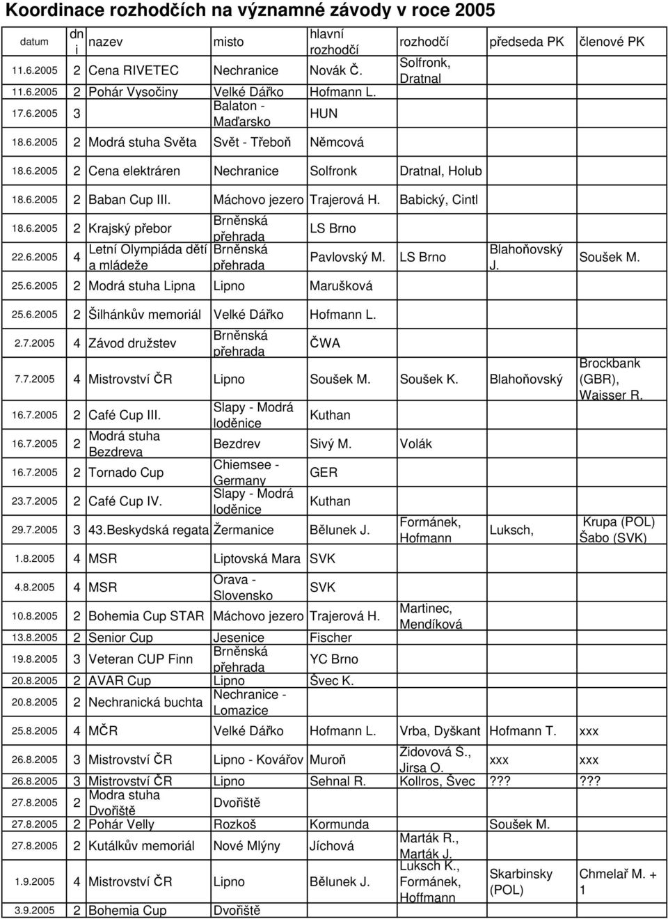 Máchovo jezero Trajerová H. Babický, Cintl 18.6.2005 2 Krajský přebor 22.6.2005 4 Letní Olympiáda dětí a mládeže Brněnská přehrada Brněnská přehrada LS Brno Pavlovský M. 25.6.2005 2 Modrá stuha Lipna Lipno Marušková LS Brno Blahoňovský J.
