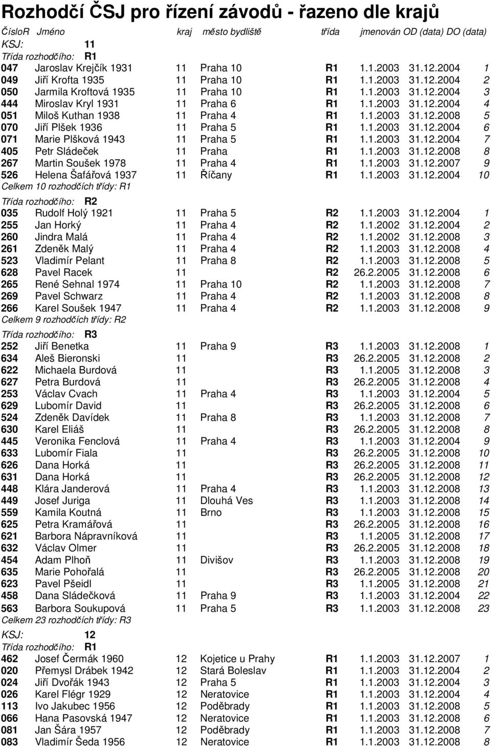 1.2003 31.12.2008 5 070 Jiří Plšek 1936 11 Praha 5 R1 1.1.2003 31.12.2004 6 071 Marie Plšková 1943 11 Praha 5 R1 1.1.2003 31.12.2004 7 405 Petr Sládeček 11 Praha R1 1.1.2003 31.12.2008 8 267 Martin Soušek 1978 11 Praha 4 R1 1.