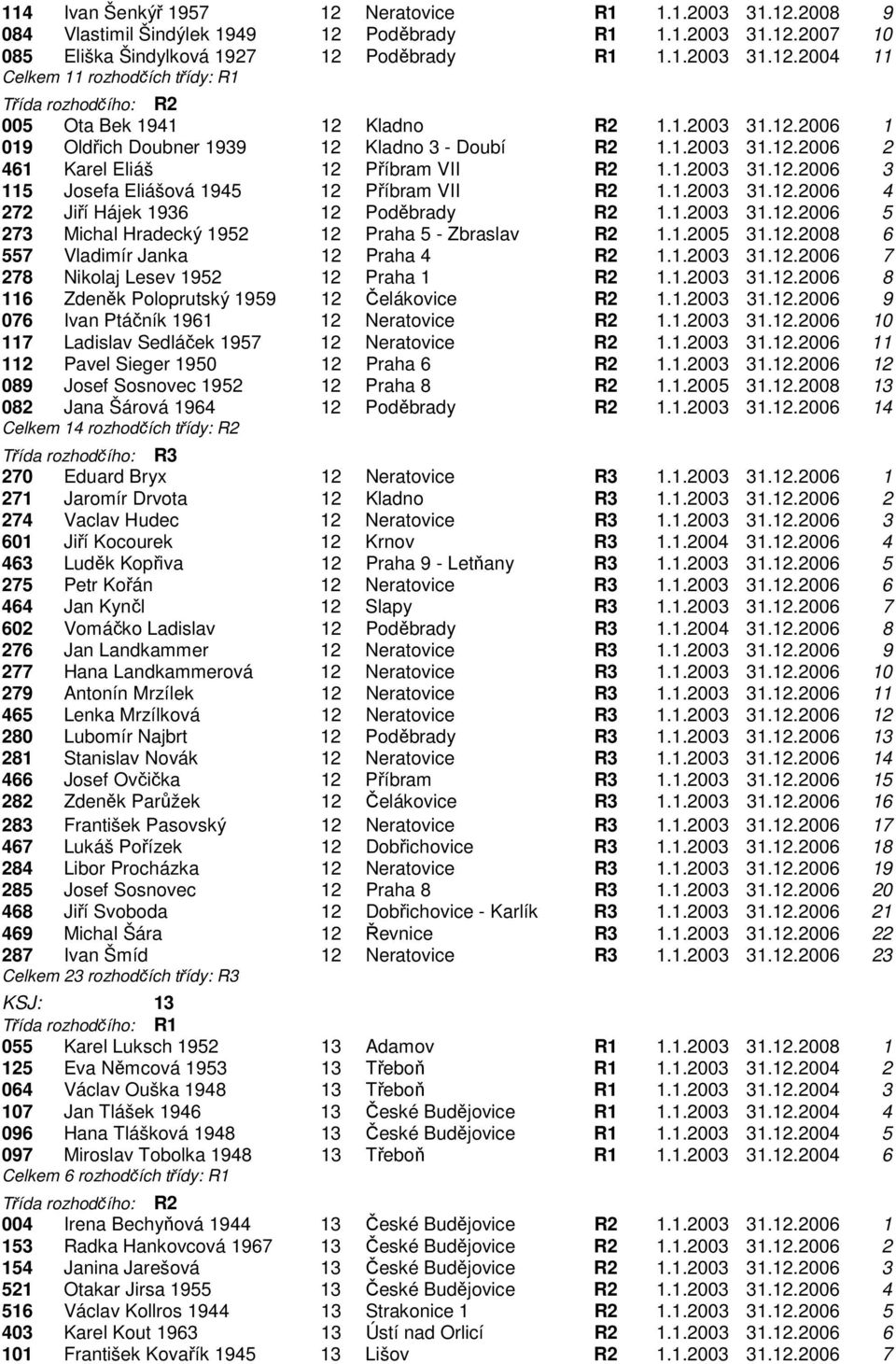 1.2003 31.12.2006 5 273 Michal Hradecký 1952 12 Praha 5 - Zbraslav R2 1.1.2005 31.12.2008 6 557 Vladimír Janka 12 Praha 4 R2 1.1.2003 31.12.2006 7 278 Nikolaj Lesev 1952 12 Praha 1 R2 1.1.2003 31.12.2006 8 116 Zdeněk Poloprutský 1959 12 Čelákovice R2 1.