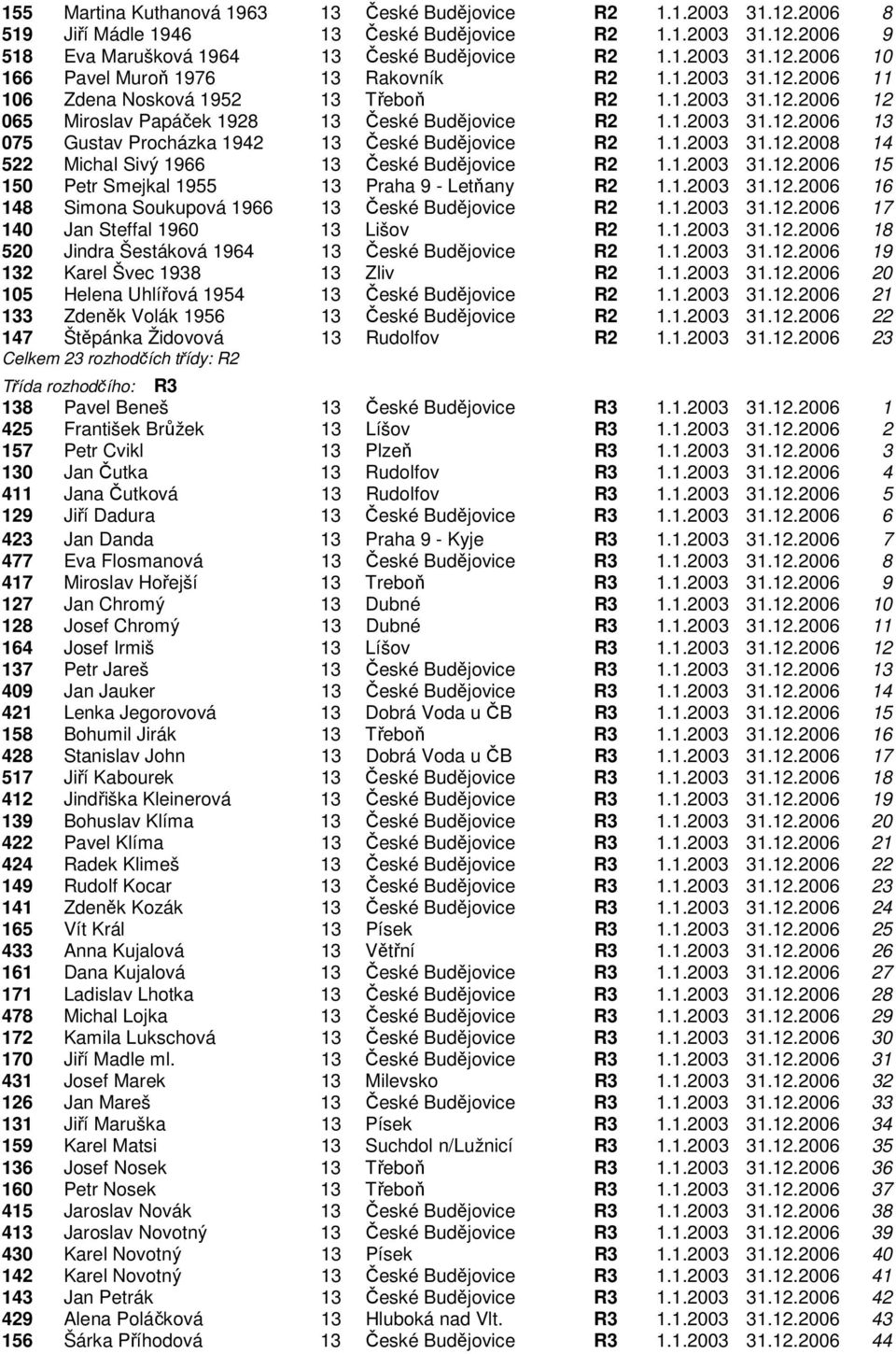 1.2003 31.12.2008 14 522 Michal Sivý 1966 13 České Budějovice R2 1.1.2003 31.12.2006 15 150 Petr Smejkal 1955 13 Praha 9 - Letňany R2 1.1.2003 31.12.2006 16 148 Simona Soukupová 1966 13 České Budějovice R2 1.