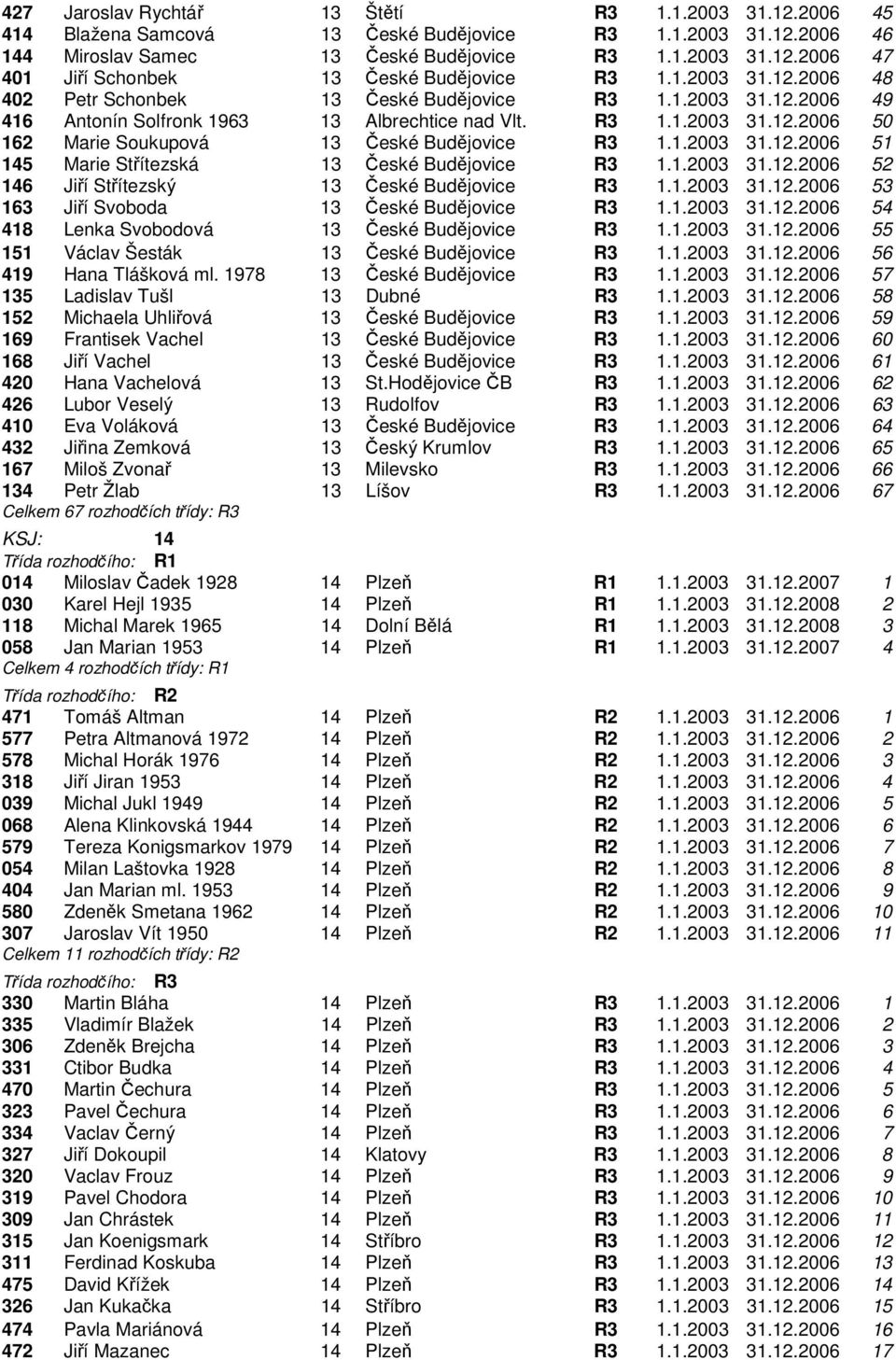 1.2003 31.12.2006 51 145 Marie Střítezská 13 České Budějovice R3 1.1.2003 31.12.2006 52 146 Jiří Střítezský 13 České Budějovice R3 1.1.2003 31.12.2006 53 163 Jiří Svoboda 13 České Budějovice R3 1.1.2003 31.12.2006 54 418 Lenka Svobodová 13 České Budějovice R3 1.