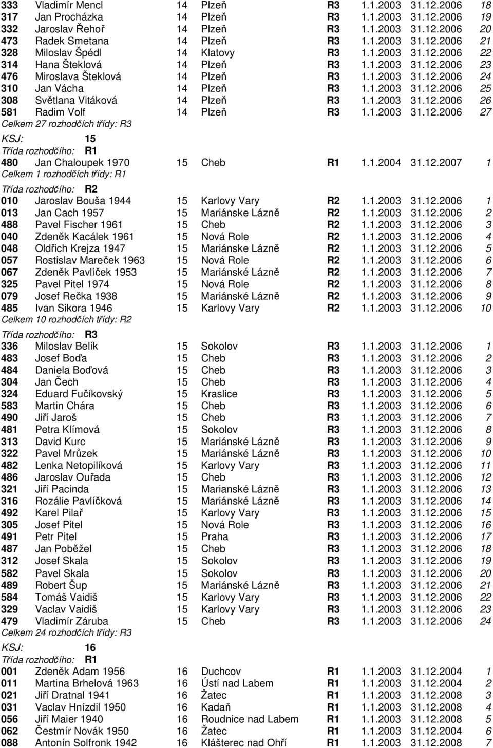 1.2003 31.12.2006 26 581 Radim Volf 14 Plzeň R3 1.1.2003 31.12.2006 27 Celkem 27 rozhodčích třídy: R3 KSJ: 15 Třída rozhodčího: R1 480 Jan Chaloupek 1970 15 Cheb R1 1.1.2004 31.12.2007 1 Celkem 1 rozhodčích třídy: R1 Třída rozhodčího: R2 010 Jaroslav Bouša 1944 15 Karlovy Vary R2 1.