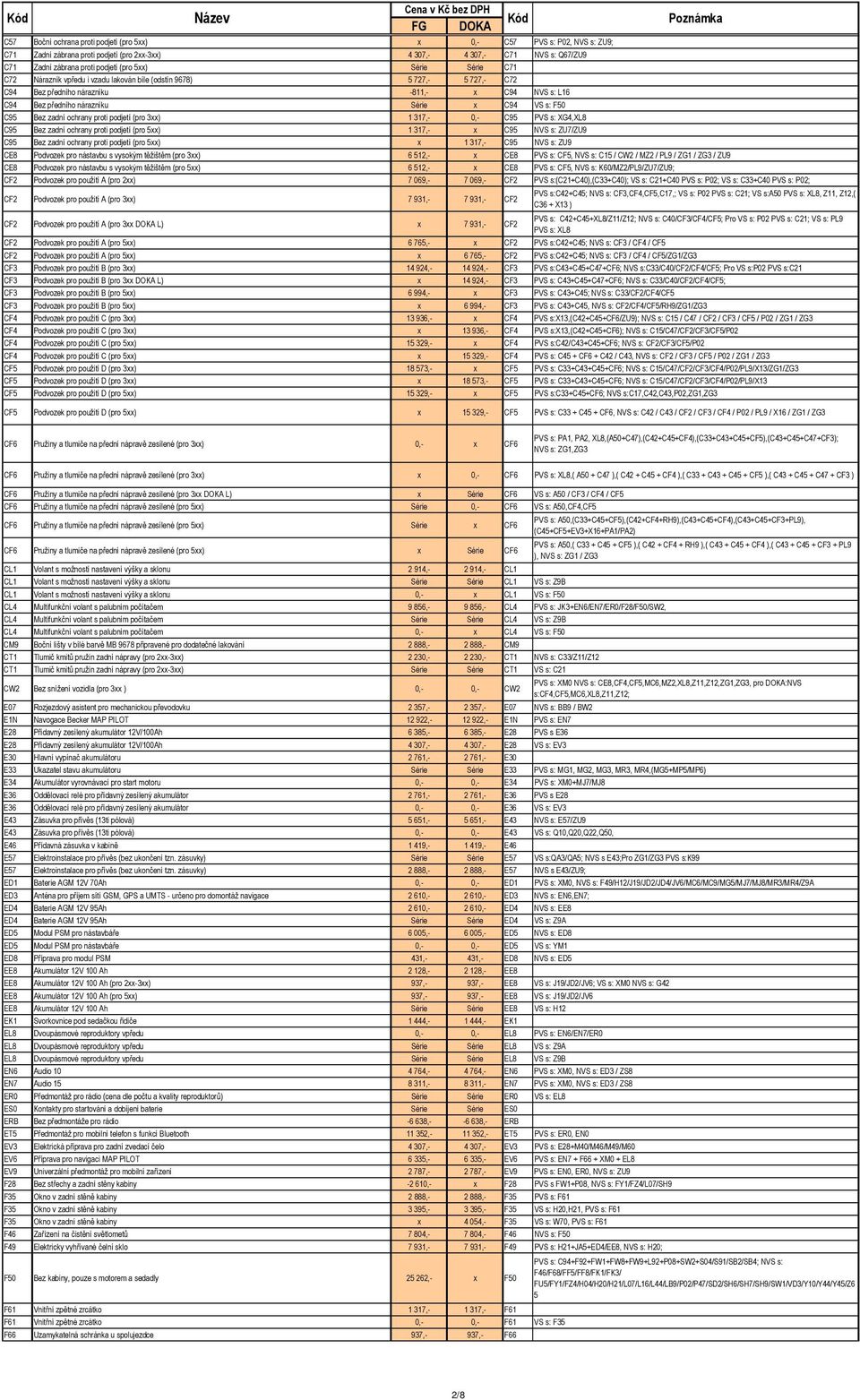 zadní ochrany proti podjetí (pro 3xx) 1 317,- 0,- C95 PVS s: XG4,XL8 C95 Bez zadní ochrany proti podjetí (pro 5xx) 1 317,- x C95 NVS s: ZU7/ZU9 C95 Bez zadní ochrany proti podjetí (pro 5xx) x 1 317,-