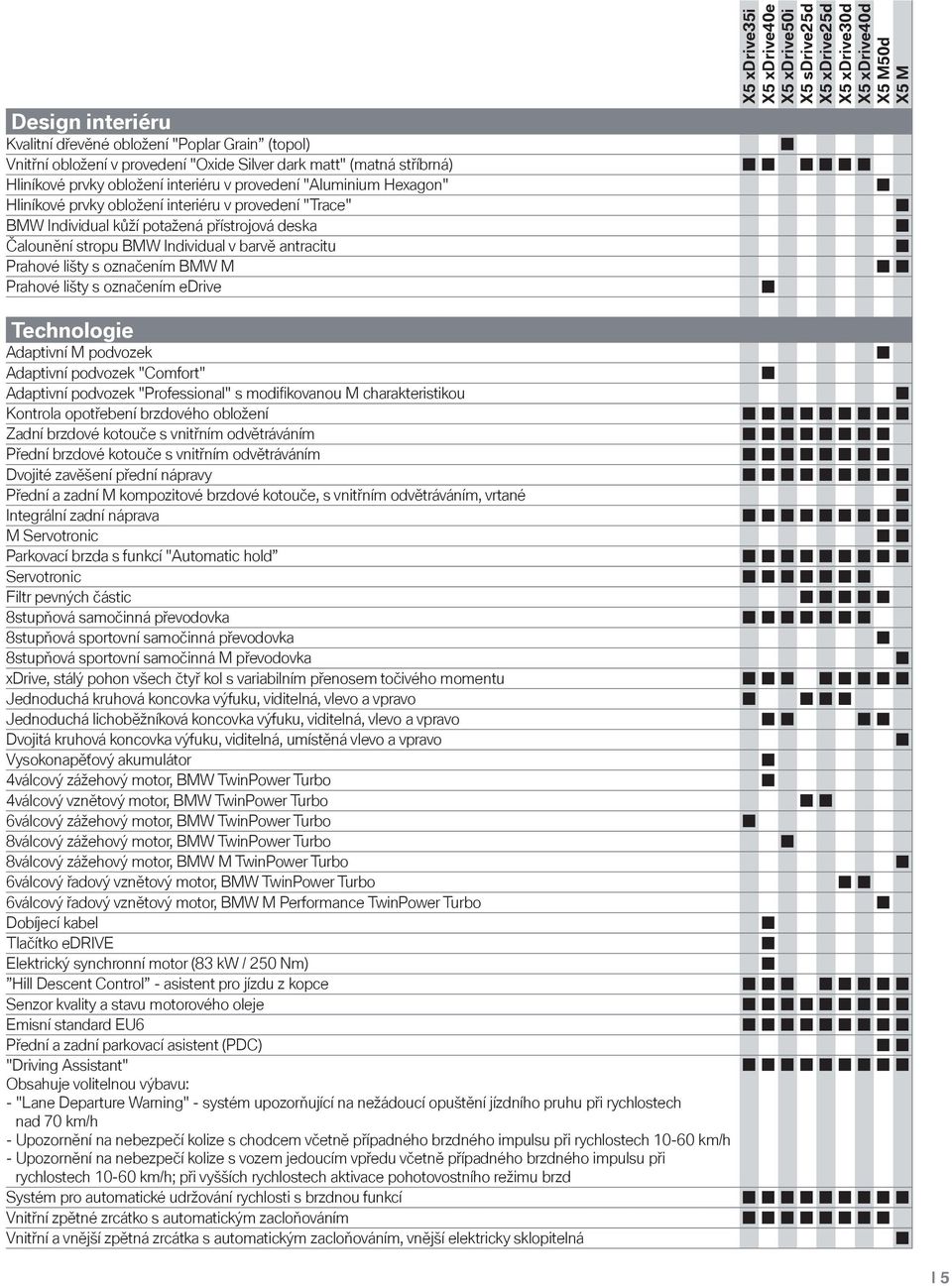 Prahové lišty s označením edrive Technologie Adaptivní M podvozek Adaptivní podvozek "Comfort" Adaptivní podvozek "Professional" s modifi kovanou M charakteristikou Kontrola opotřebení brzdového
