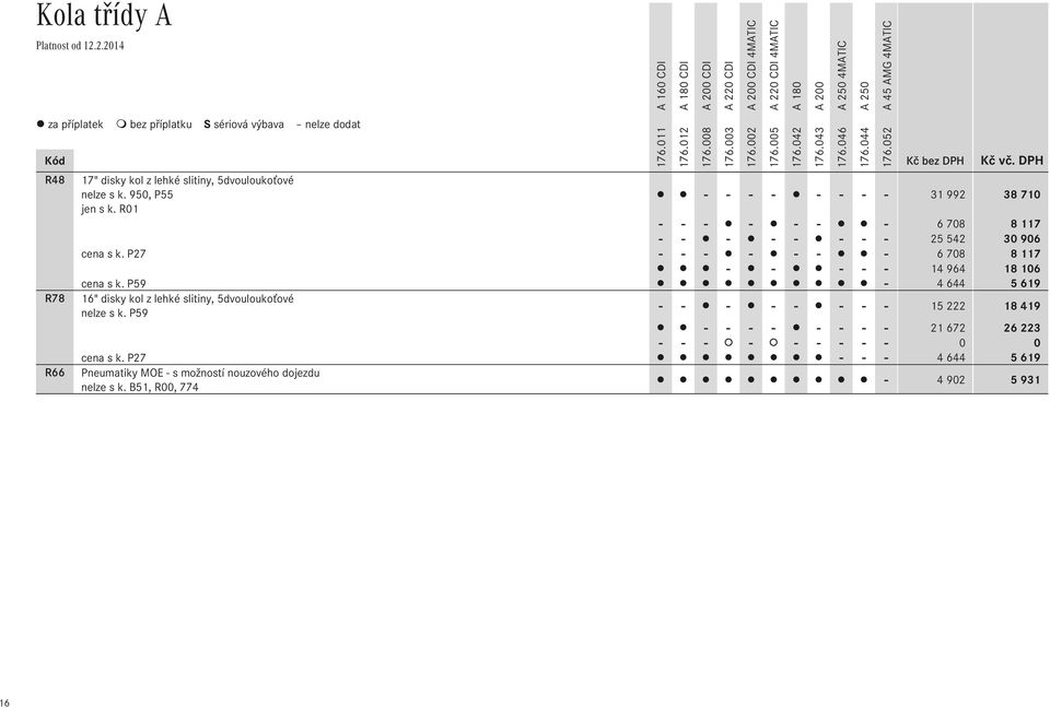 P27 - - - - - - - 6 708 8 117 - - - - - 14 964 18 106 cena s k. P59-4 644 5 619 16" disky kol z lehké slitiny, 5dvouloukoťové nelze s k.