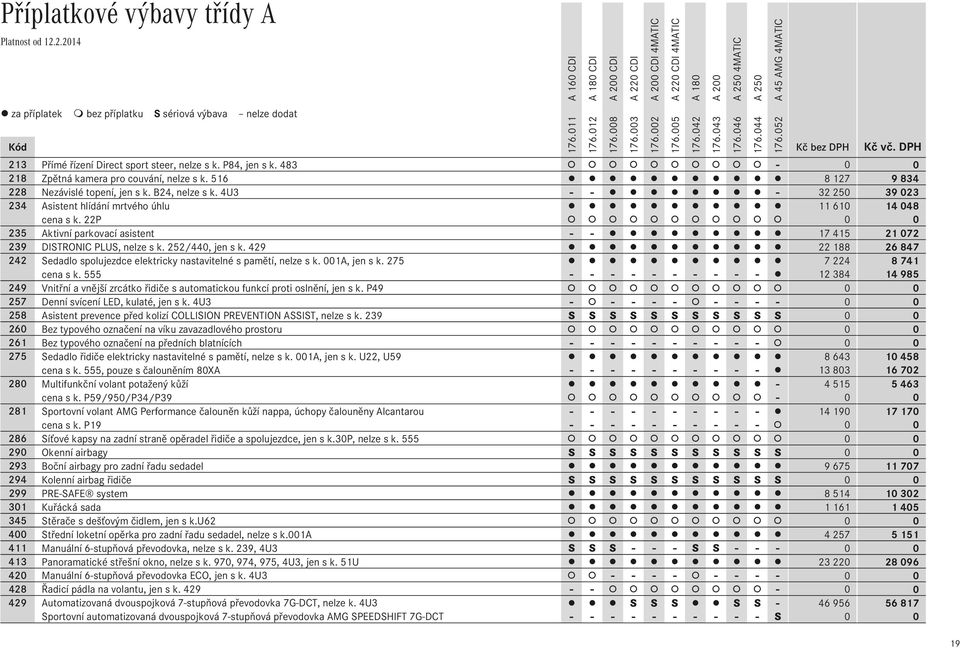 22P 0 0 235 Aktivní parkovací asistent - - 17 415 21 072 239 DISTRONIC PLUS, nelze s k. 252/440, jen s k. 429 22 188 26 847 242 Sedadlo spolujezdce elektricky nastavitelné s pamětí, nelze s k.