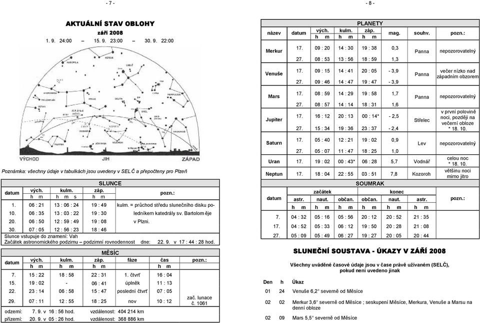 09 : 46 14 : 47 19 : 47-3,9 Panna večer nízko nad západním obzorem Mars Jupiter 17. 08 : 59 14 : 29 19 : 58 1,7 27. 08 : 57 14 : 14 18 : 31 1,6 17. 16 : 12 20 : 13 00 : 14* - 2,5 27.