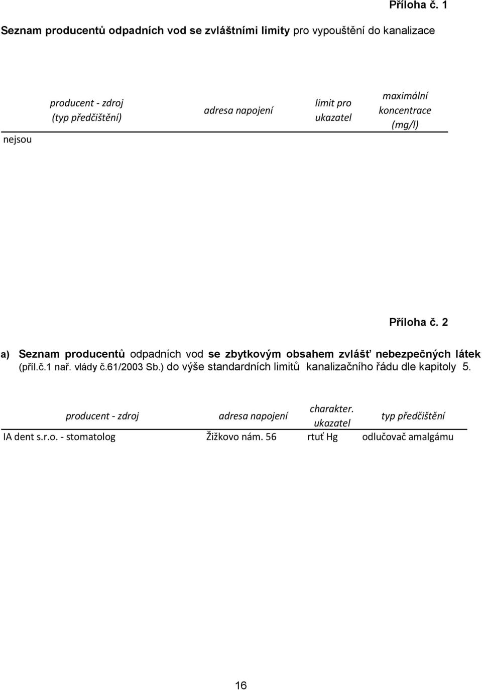 napojení limit pro ukazatel maximální koncentrace (mg/l)  2 a) Seznam producentů odpadních vod se zbytkovým obsahem zvlášť