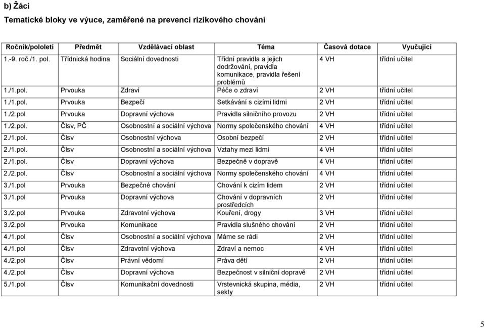 Prvouka Zdraví Péče o zdraví třídní učitel./.pol. Prvouka Bezpečí Setkávání s cizími lidmi třídní učitel./2.pol Prvouka Dopravní výchova Pravidla silničního provozu třídní učitel./2.pol. Člsv, PČ Osobnostní a sociální výchova Normy společenského chování 4 VH třídní učitel 2.