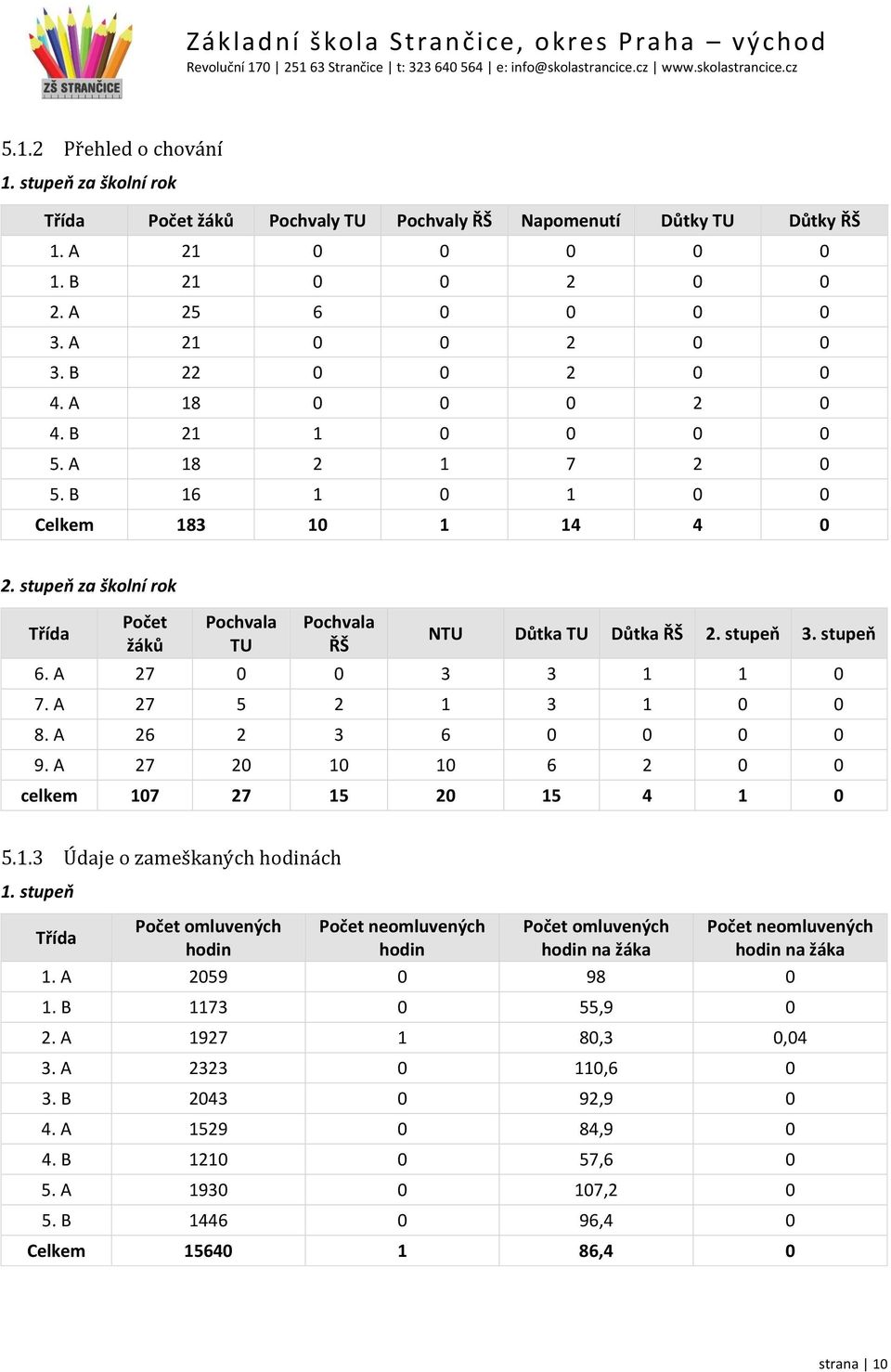 stupeň 3. stupeň 6. A 27 0 0 3 3 1 1 0 7. A 27 5 2 1 3 1 0 0 8. A 26 2 3 6 0 0 0 0 9. A 27 20 10 10 6 2 0 0 celkem 107 27 15 20 15 4 1 0 5.1.3 Údaje o zameškaných hodinách 1.