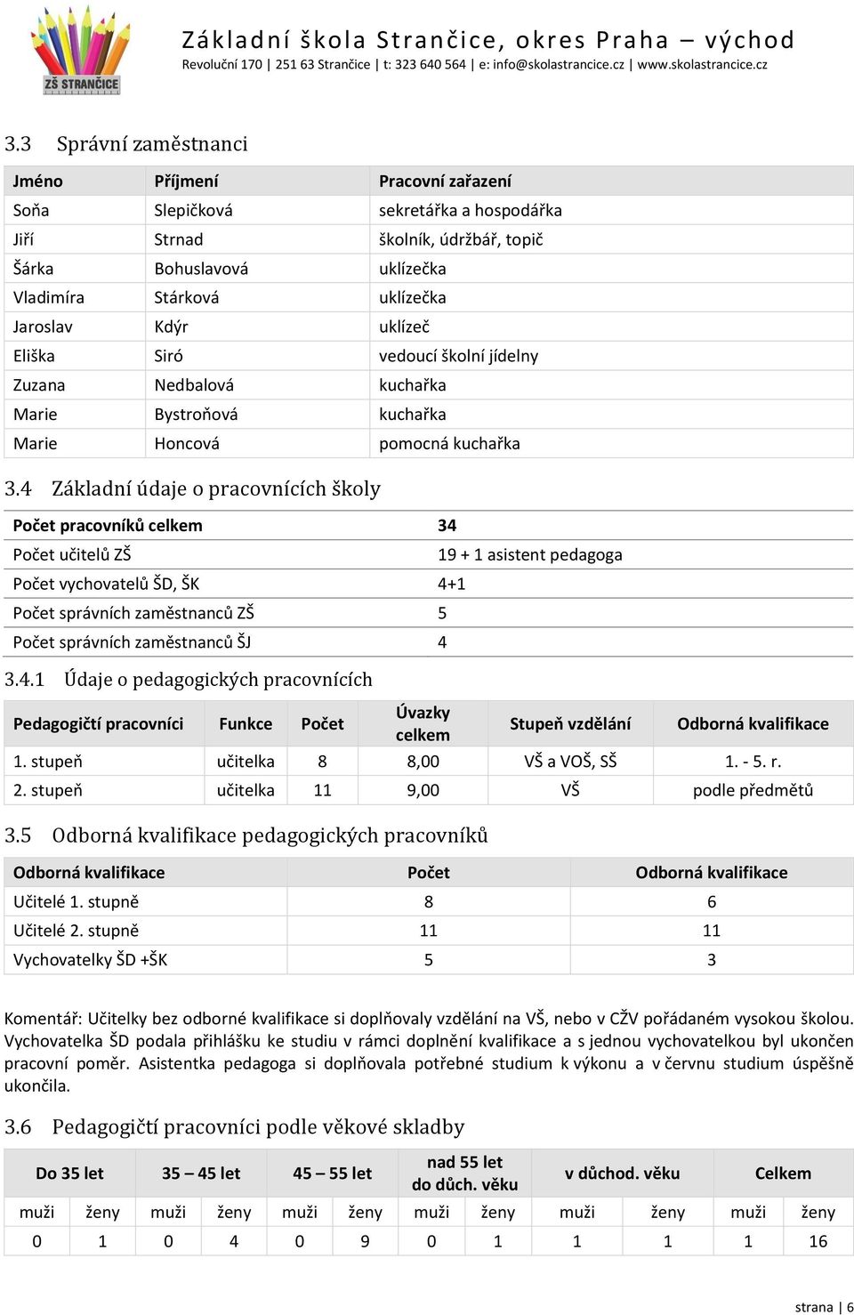 4 Základní údaje o pracovnících školy Počet pracovníků celkem 34 Počet učitelů ZŠ Počet vychovatelů ŠD, ŠK 4+1 Počet správních zaměstnanců ZŠ 5 Počet správních zaměstnanců ŠJ 4 3.4.1 Údaje o pedagogických pracovnících 19 + 1 asistent pedagoga Pedagogičtí pracovníci Funkce Počet Úvazky celkem Stupeň vzdělání Odborná kvalifikace 1.