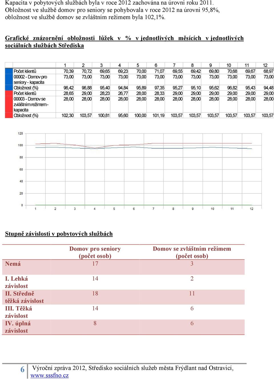 Grafické znázornění obložnosti lůžek v % v jednotlivých měsících v jednotlivých sociálních službách Střediska Počet klientů 00002 - Domov pro seniory - kapacita Obložnost (%) Počet klientů 00003 -