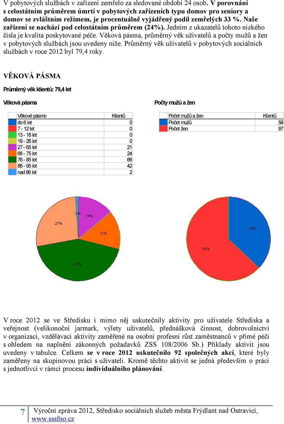 Naše zařízení se nachází pod celostátním průměrem (24%). Jedním z ukazatelů tohoto nízkého čísla je kvalita poskytované péče.