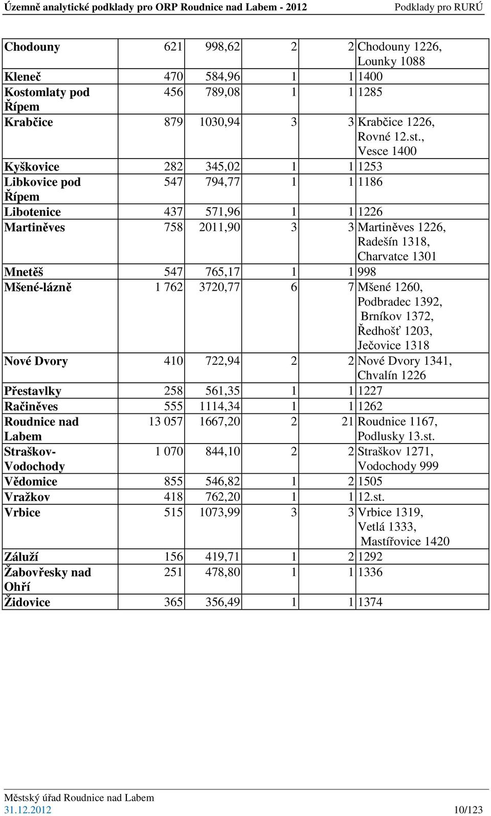 , Vesce 1400 Kyškovice 282 345,02 1 1 1253 Libkovice pod 547 794,77 1 1 1186 Řípem Libotenice 437 571,96 1 1 1226 Martiněves 758 2011,90 3 3 Martiněves 1226, Radešín 1318, Charvatce 1301 Mnetěš 547