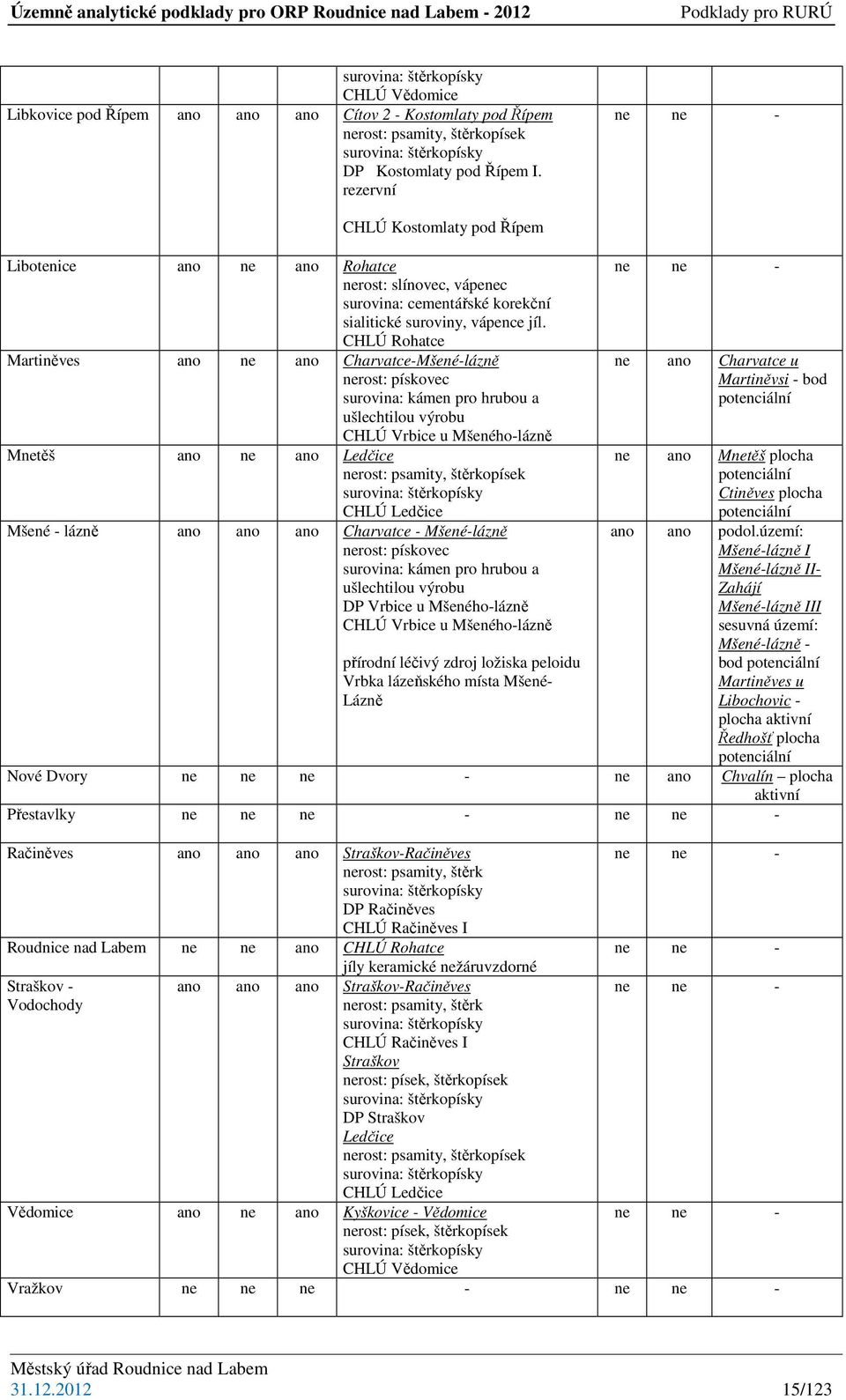 CHLÚ Rohatce Martiněves ano ne ano Charvatce-Mšené-lázně nerost: pískovec surovina: kámen pro hrubou a ušlechtilou výrobu CHLÚ Vrbice u Mšeného-lázně Mnetěš ano ne ano Ledčice nerost: psamity,
