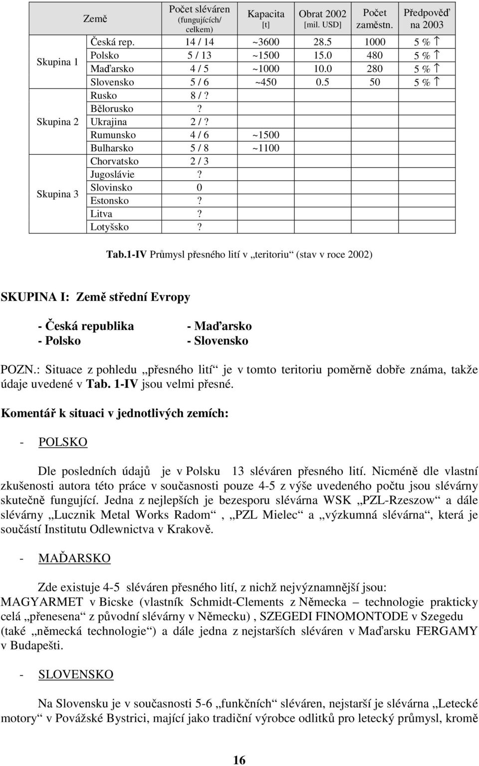 Rumunsko 4 / 6 ~1500 Bulharsko 5 / 8 ~1100 Chorvatsko 2 / 3 Jugoslávie? Slovinsko 0 Estonsko? Litva? Lotyšsko? Tab.