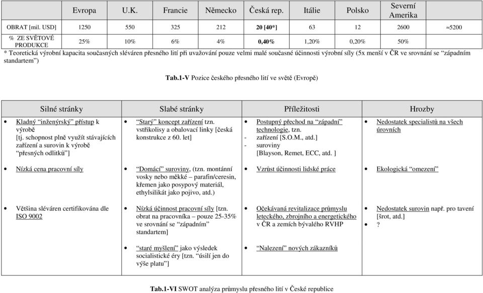 současné účinnosti výrobní síly (5x menší v ČR ve srovnání se západním standartem ) Tab.