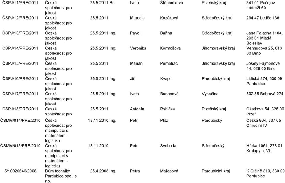 manipulaci s materiálem - logistiku ČSMM/015/PRE/2010 Česká společnost pro manipulaci s materiálem - logistiku 5/10020646/2008 Dům techniky Pardubice spol. s r. 25.5.2011 Bc.