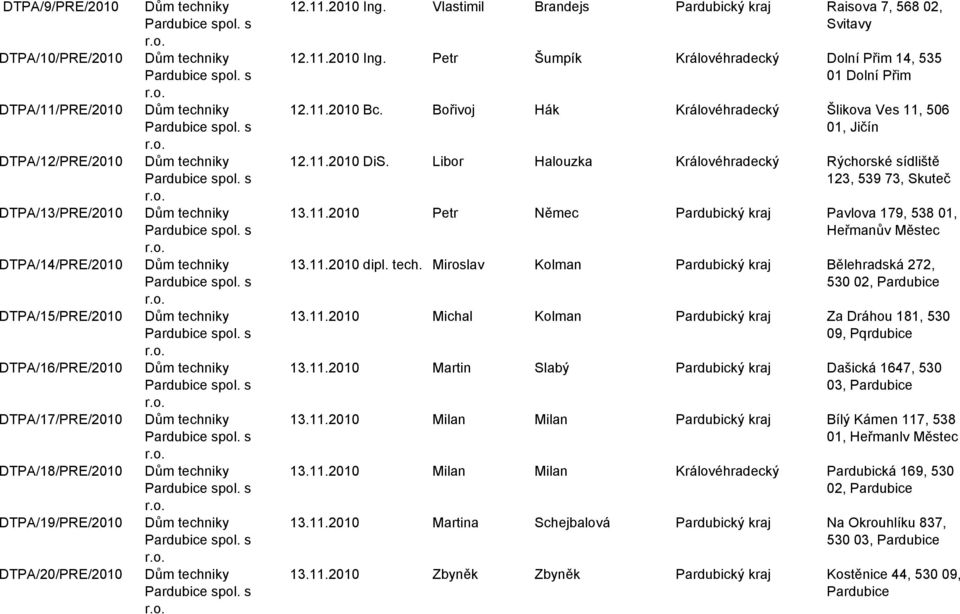 11.2010 Ing. Vlastimil Brandejs Pardubický kraj Raisova 7, 568 02, Svitavy 12.11.2010 Ing. Petr Šumpík Královéhradecký Dolní Přim 14, 535 01 Dolní Přim 12.11.2010 Bc.