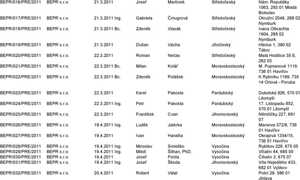 3.2011 Roman Nečas Středočeský Malá Hraštice 35 E, 262 03 BEPR/021/PRE/2011 BEPR 22.3.2011 Bc. Milan Kolář Moravskoslezský M. Pujmanové 1119, 736 01 Havířov BEPR/022/PRE/2011 BEPR 22.3.2011 Bc. Zdeněk Polášek Moravskoslezský K Rybníku 1199, 735 14 Orlová - Poruba BEPR/023/PRE/2011 BEPR 22.